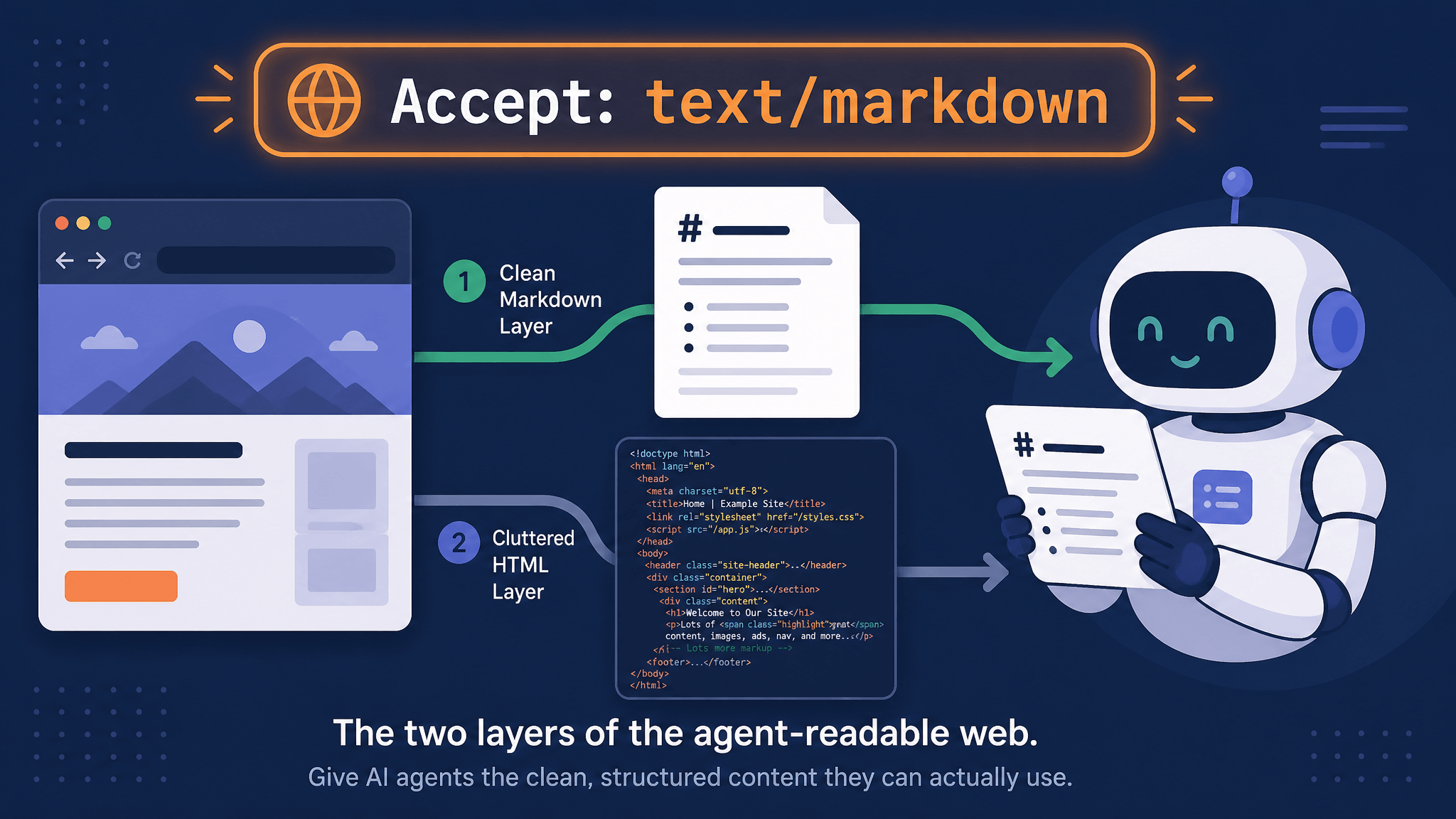 How AI Agents Read Web Pages: Markdown Negotiation, WebMCP, and a 10-Second Check